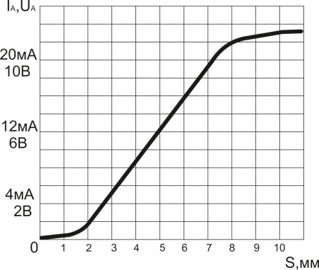 Датчик бесконтактный индуктивный ИДА11-I/U-PNP-ПГ(Л63, НКУ, Lкаб=4м)